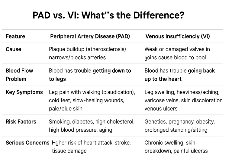 Peripheral Artery Disease vs Venous Insufficiency | Venia MD in CDA